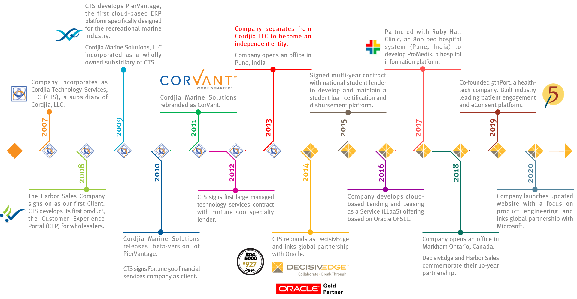 2020-07-02 DecisivEdge Company Timeline – White Background