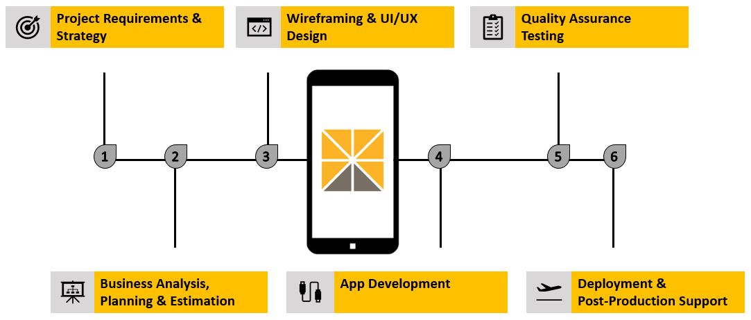Mobile app development process
