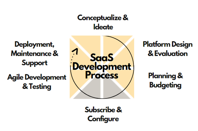 DecisivEdge's SaaS application development process.