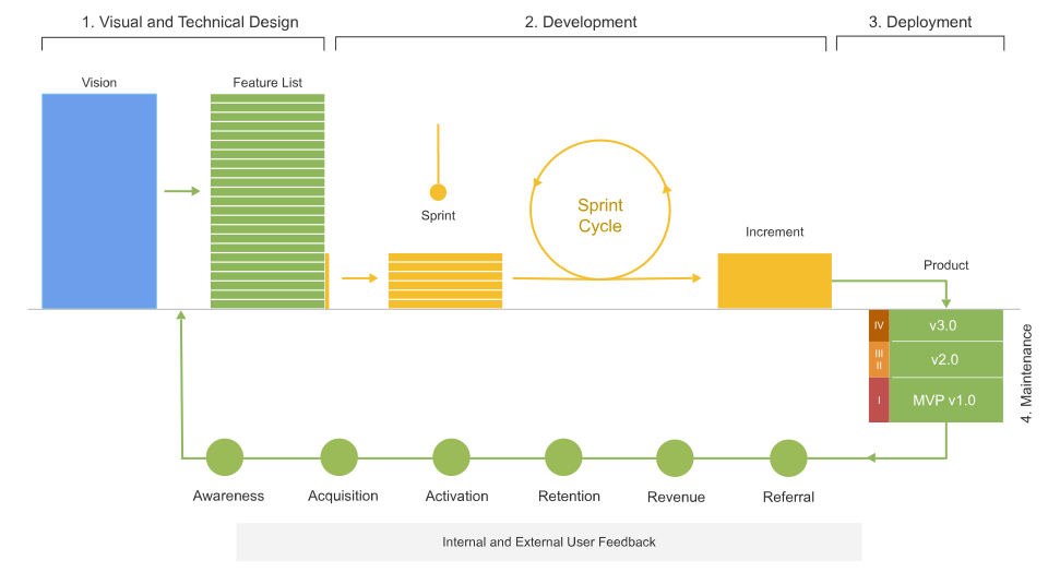 SaaS Process